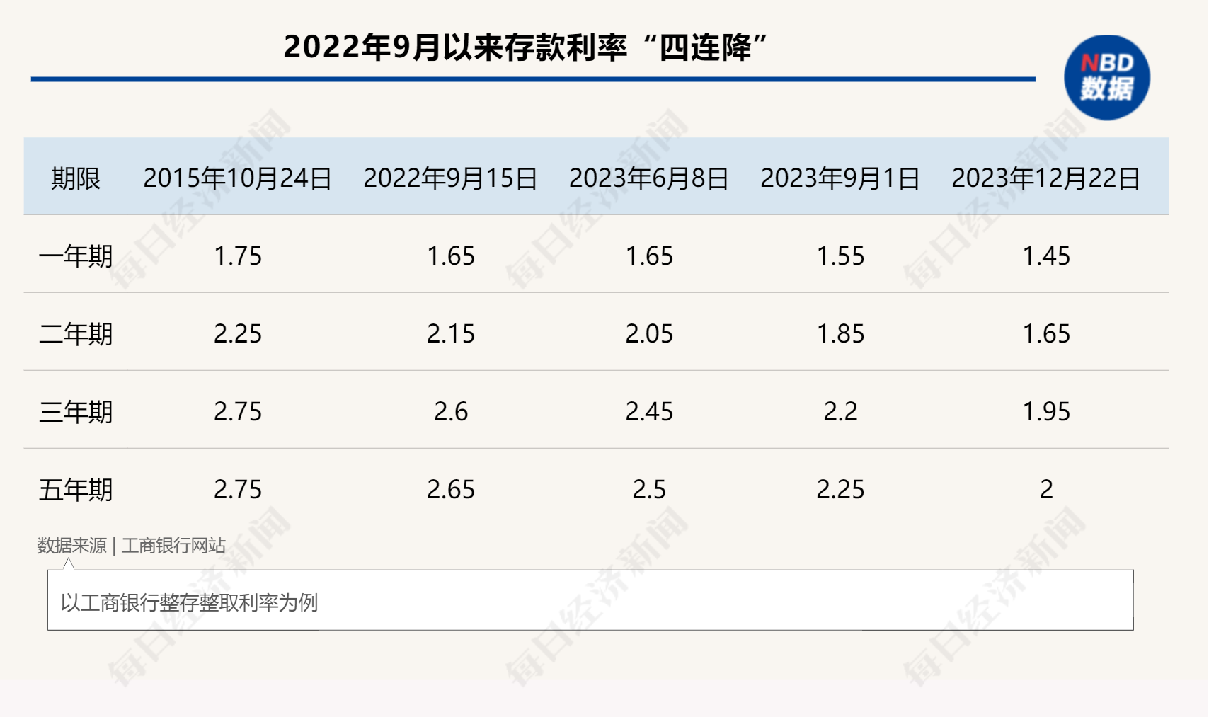 建行定期存款利率图片