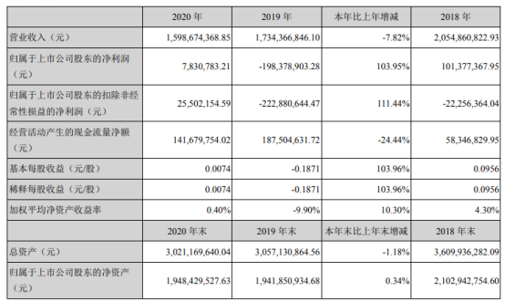 顺灏股份2020年净利783.08万 董事长王钲霖薪酬42万