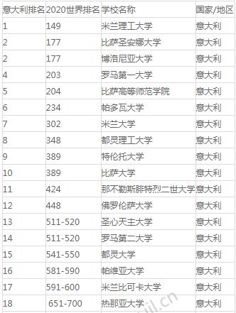 2020意大利大学排名30强