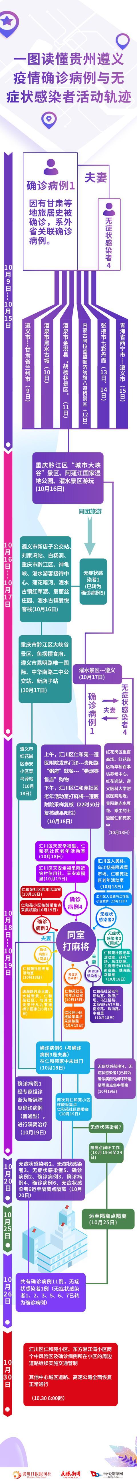 今日遵义解除管控!回顾这张遵义疫情轨迹图助力科学防疫