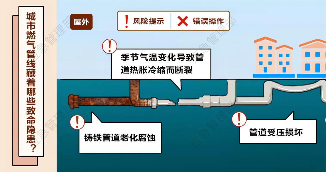 天然气管道被挖断!9000户居民停气