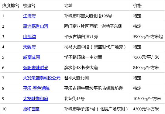 12月首周邛崍樓盤熱搜榜出爐:江灣府登榜首