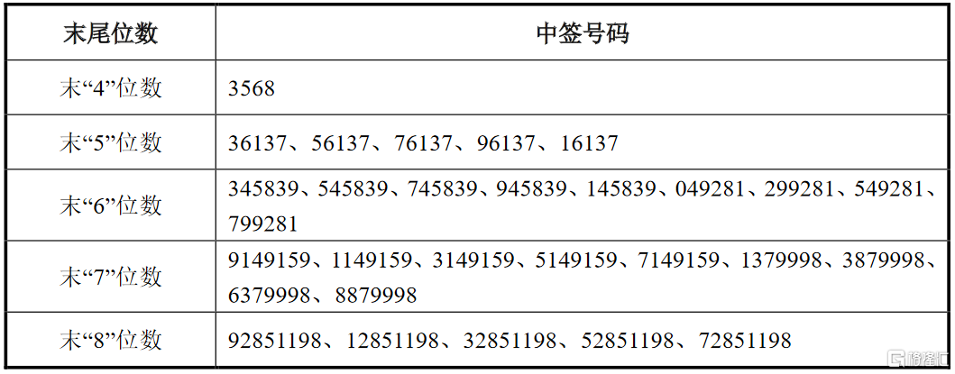 创益通(300991.sz)ipo网上摇号中签结果出炉:中签号共21825个