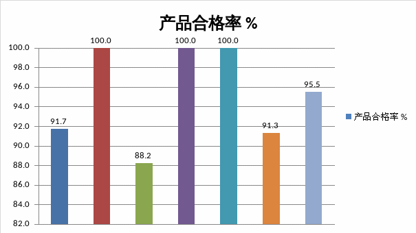 圖5-2按銷售企業所在轄區統計產品批次合格率