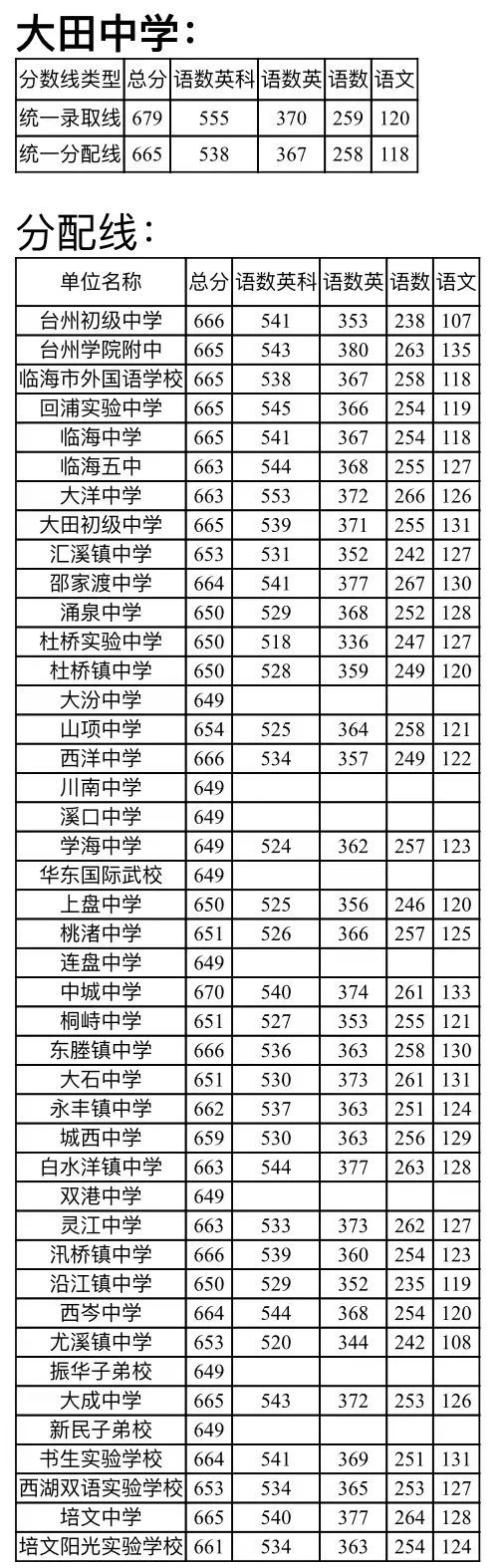 2023年臺州市普通高中錄取分數線揭曉