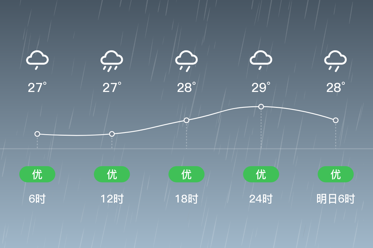 「莆田」7/28,大暴雨,27~29℃,东风7~8级,空气质量优