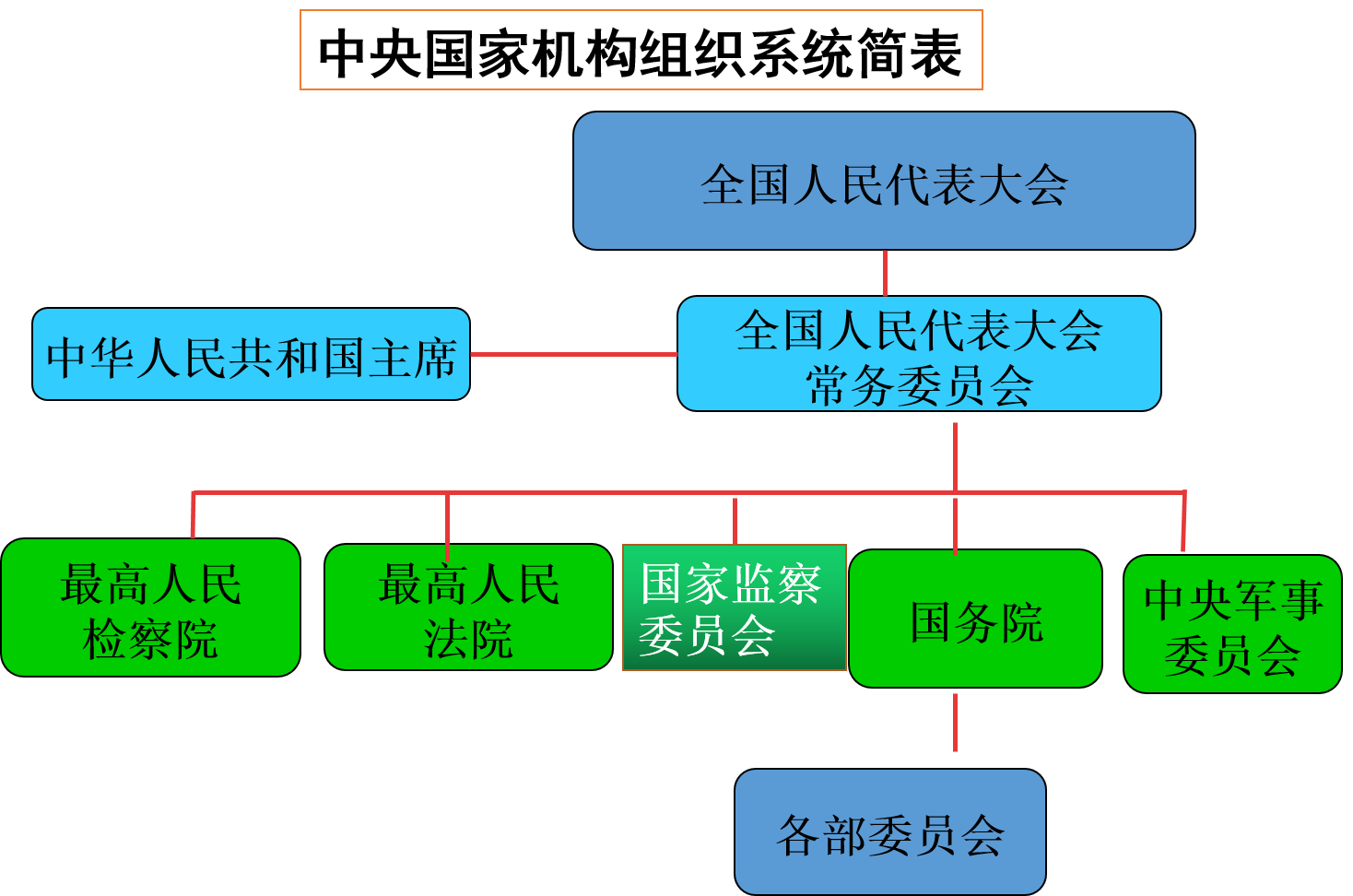 我们国家的国家机构