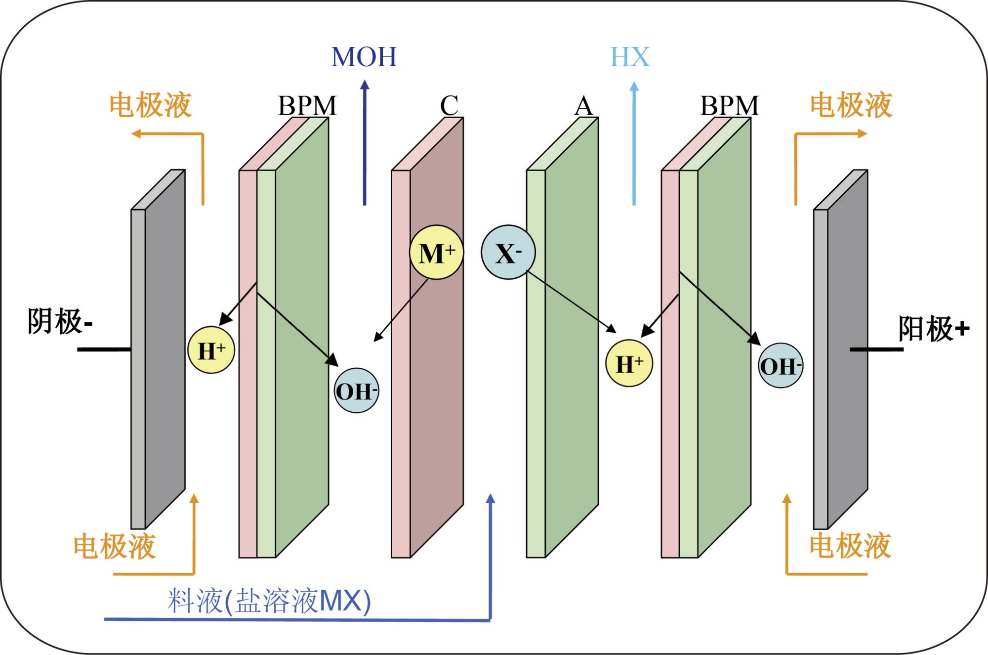 电渗析原理图图片