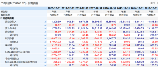 退市定了*st舜喆b曾手握一款polo品牌 如今3个月营收不到100万,上市