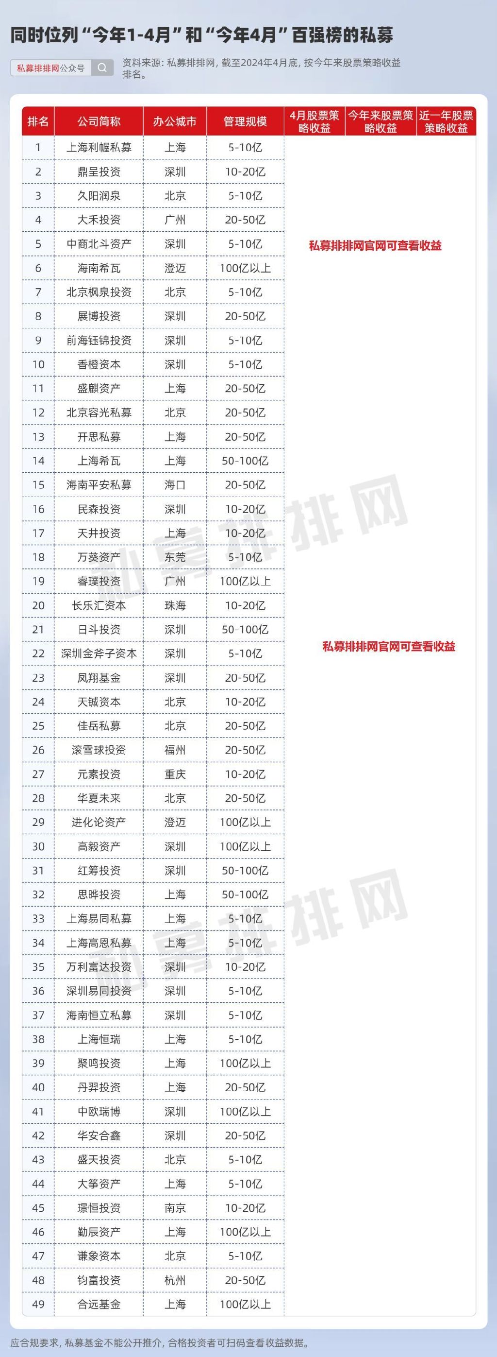 8家百亿私募两度登榜