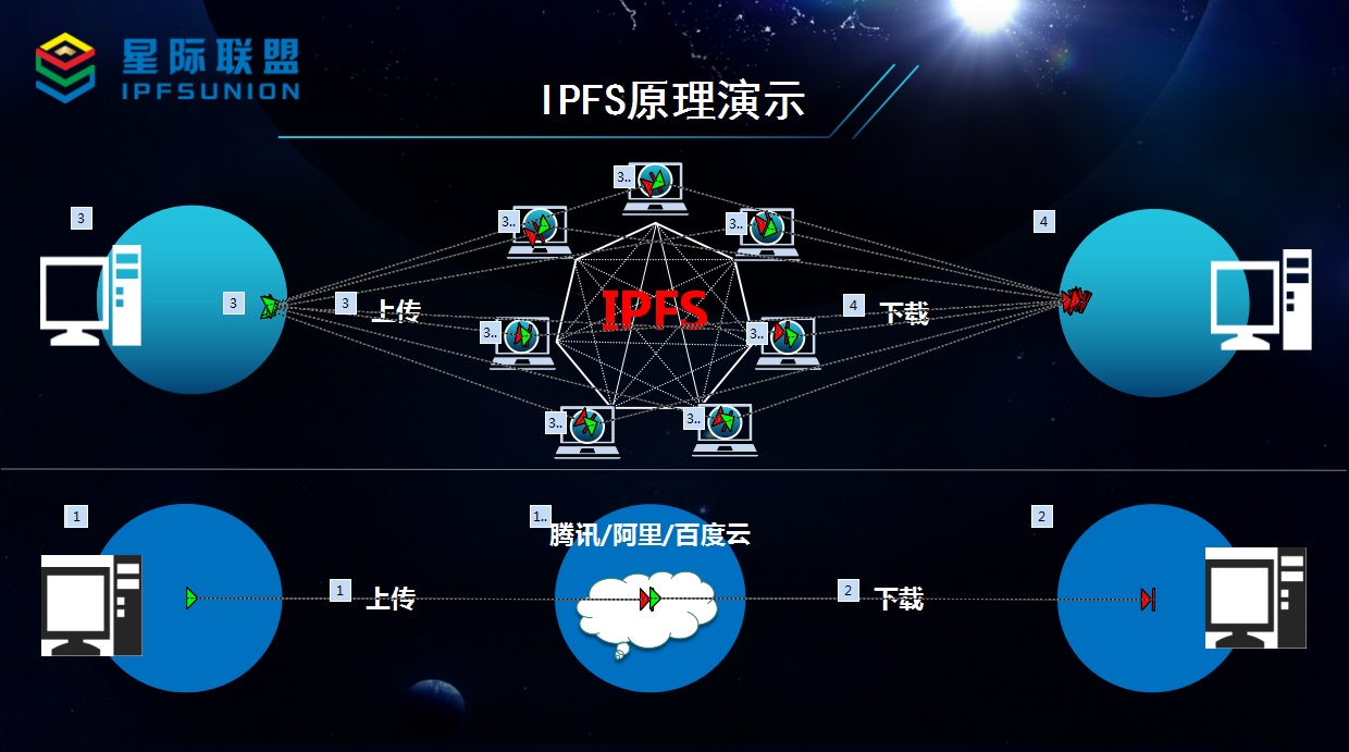 时代环球集团耗巨资布局ipfs,支持ipfs发展有哪些单位?