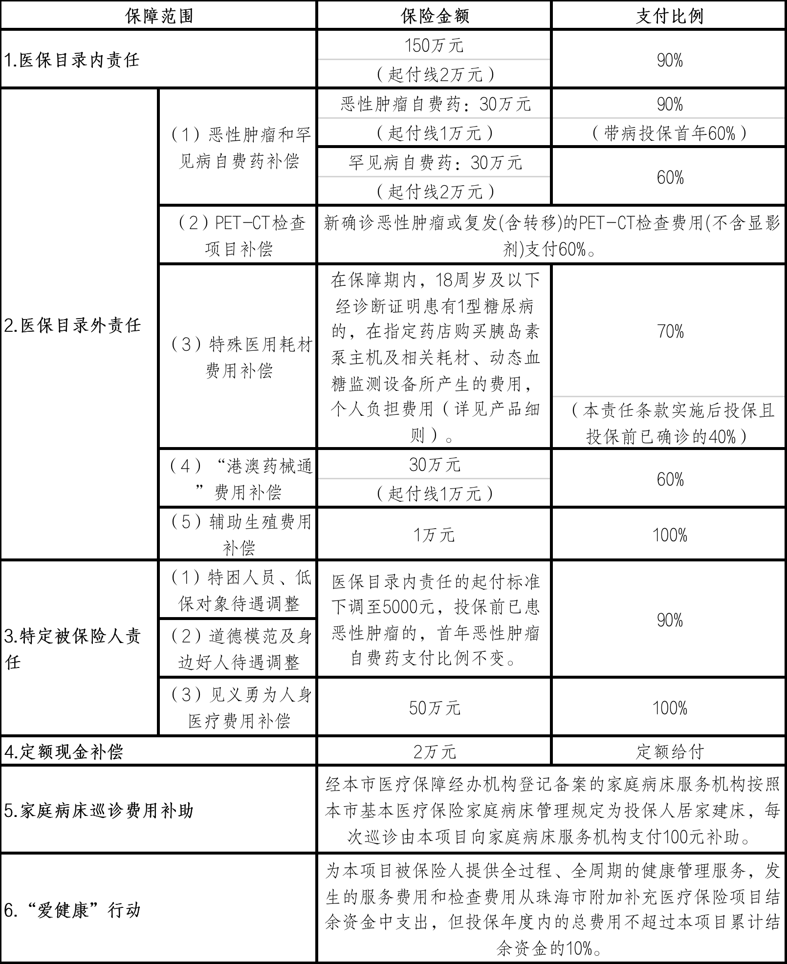 珠海"大爱无疆"全面升级:这些新费用可100%报销!