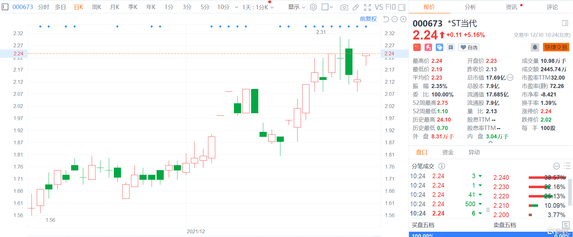 a股异动|*st当代(000673.