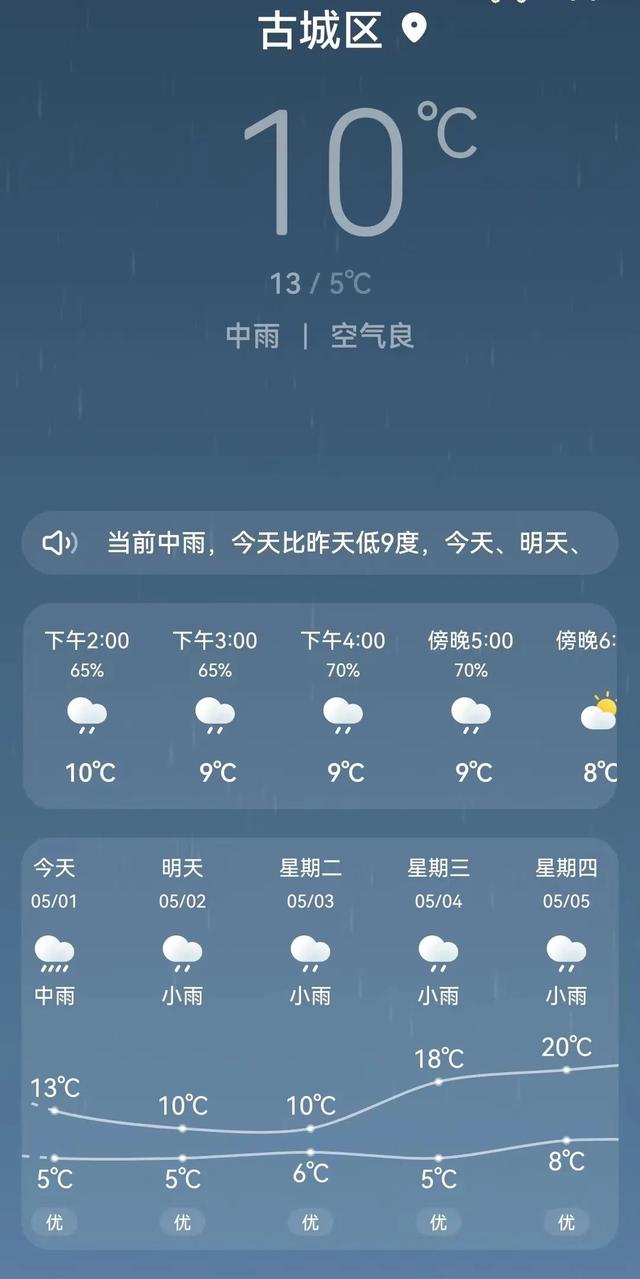 古城區最高溫度只有13℃天氣預報顯示今天,氣溫一路下降麗江的天氣