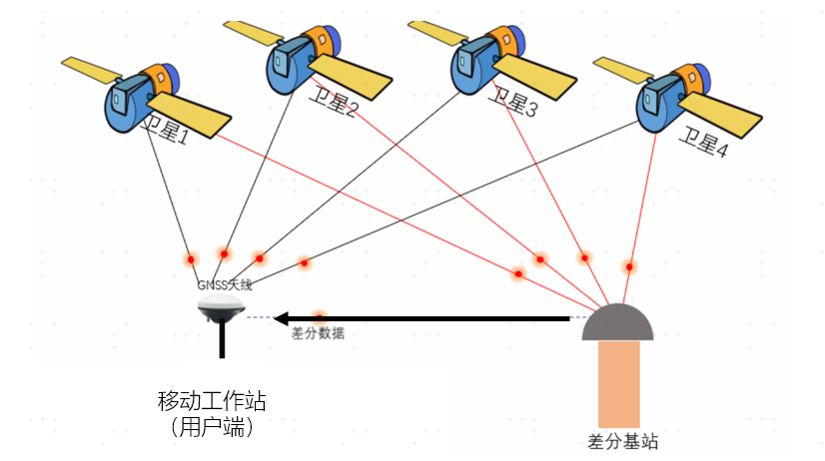 有了gnss和rtk技术,精准农业实现厘米级精度