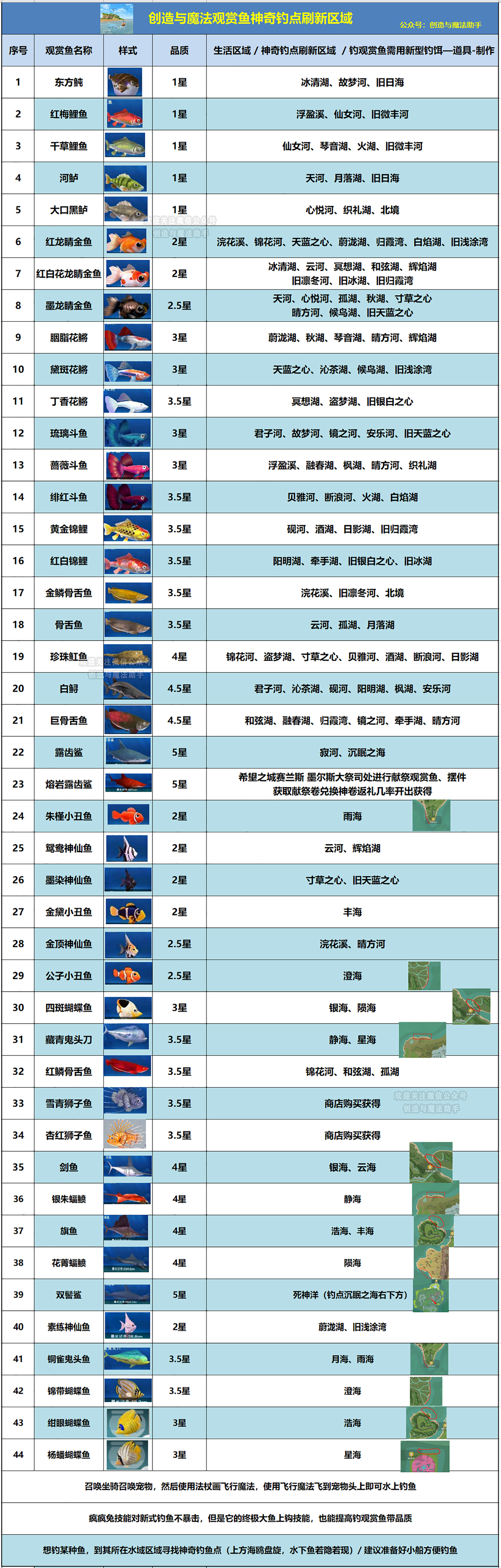 创造与魔法新增21种观赏鱼钓点(全)