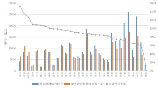 中國地方政府債務:特徵事實,潛在風險與化解策略