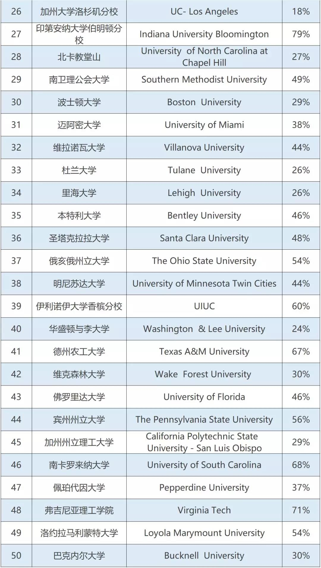 美国伯克利大学 排名图片