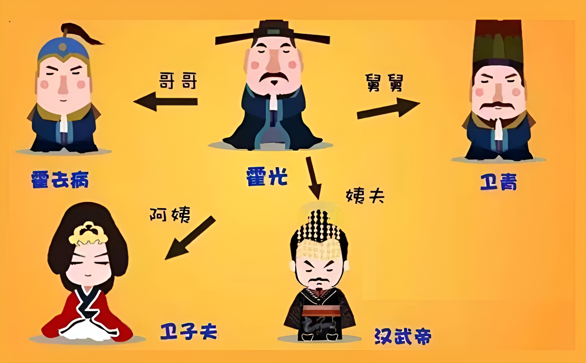 霍光和霍去病是什么关系?