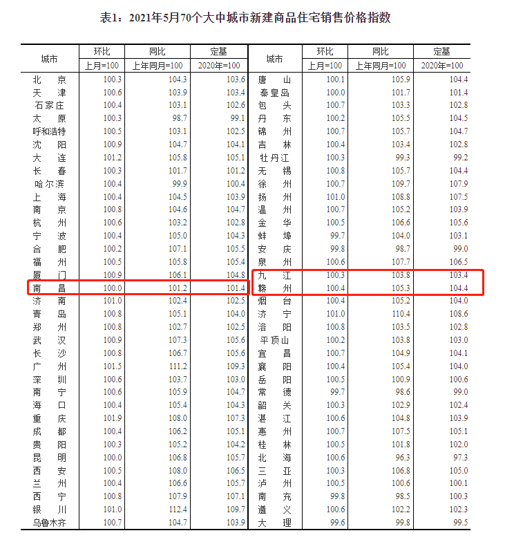 南昌新房價格結束連續上漲5個月的局面!