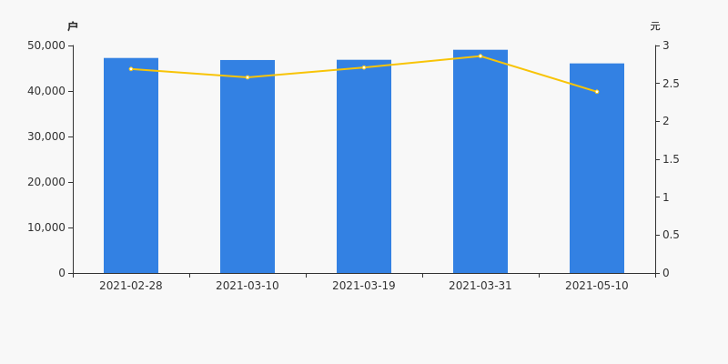 美晨生态股东户数下降6.10%,户均持股7.47万元