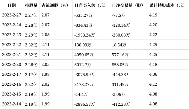 滬深股通|中國電建2月27日獲外資賣出77.5萬股