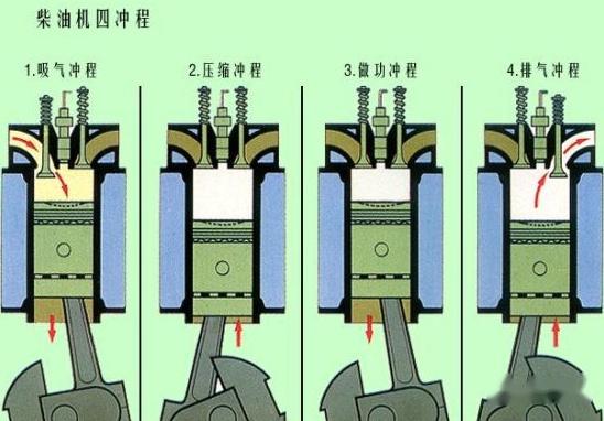 四冲程柴油发动机工作过程