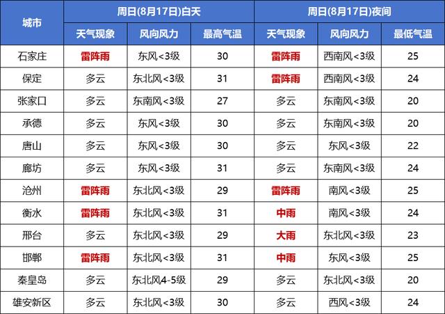 石家庄最新天气预报在线