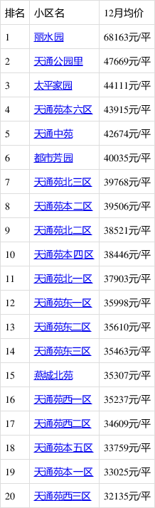 12月北京哪里的房子有潜力?看昌平天通苑房价走势