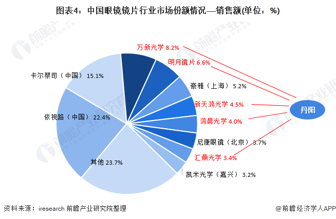 2021年中国眼镜镜片行业区域集群与市场竞争现状分析 江苏丹阳竞争