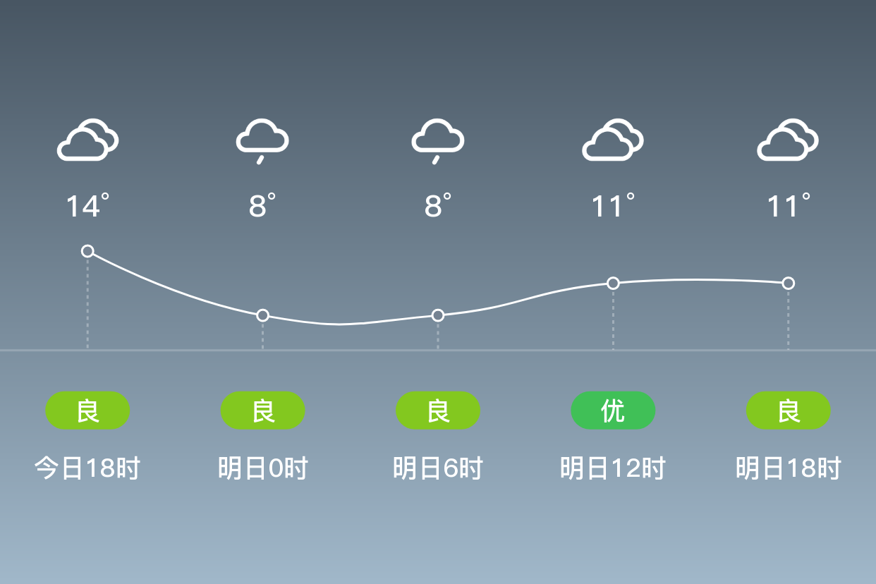 「淄博桓台」明日(4/3),阴,3~12℃,无持续风向 3级,空气质量良