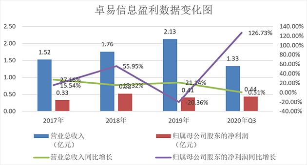 卓易信息:致力于云计算产业链 2020年前三季度业绩大增126.7%