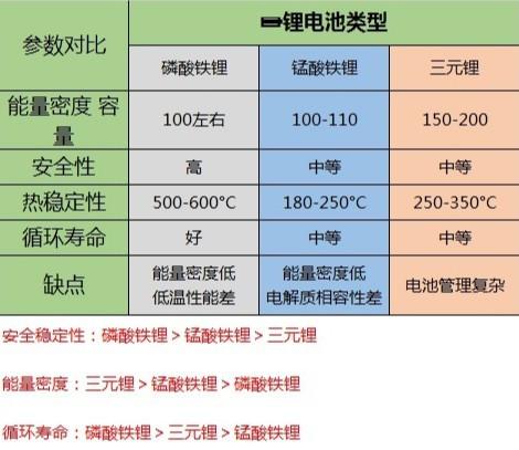 钠电池,锂电池及铅酸电池的性能指标对比