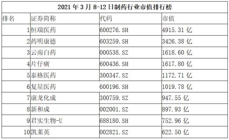 制药行业周榜:医药龙头股表现分化,云南白药市值超越片仔癀