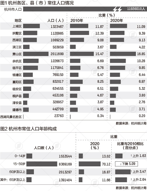 杭州人口分布图片