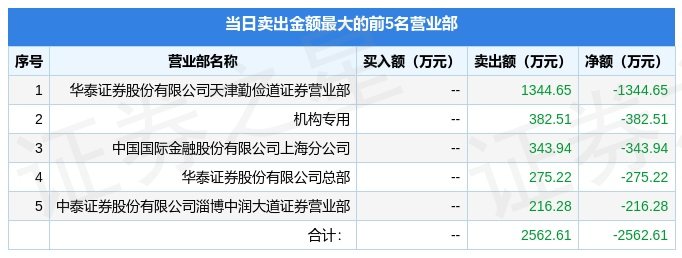5月16日智洋创新(688191)龙虎榜数据:机构净卖出382.51万元