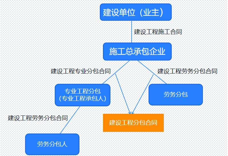 施工劳务分包