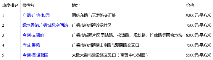 广德·广信·和园排7月广德市热搜榜第一 你关注了吗?