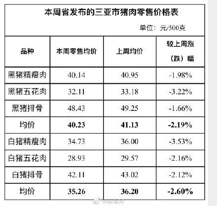 猪肉各部位价格图片