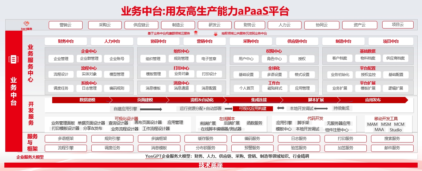 业务导向,架构领先,用友iuap加速数智化商业创新