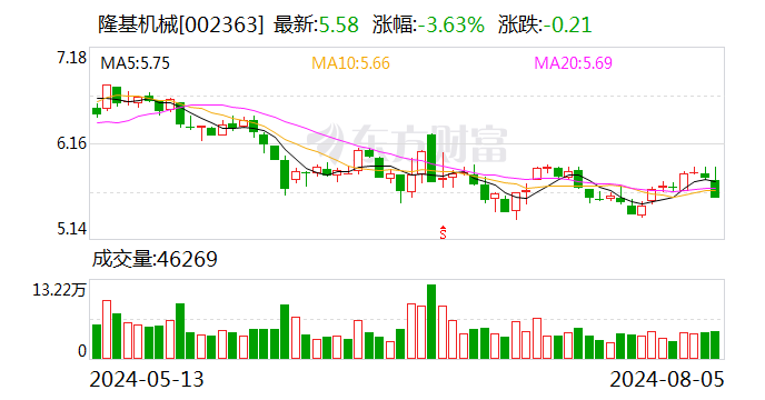 隆基机械:部分限制性股票回购注销已完成