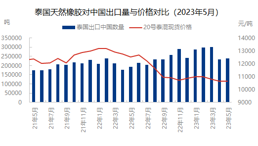 5月份泰国天然橡胶出口数量环比增加