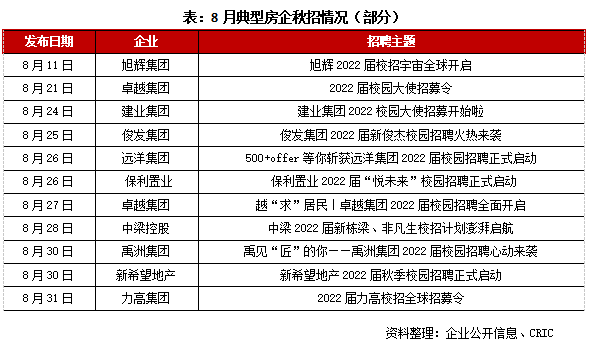 2021年8月中國房地產企業品牌傳播力排名