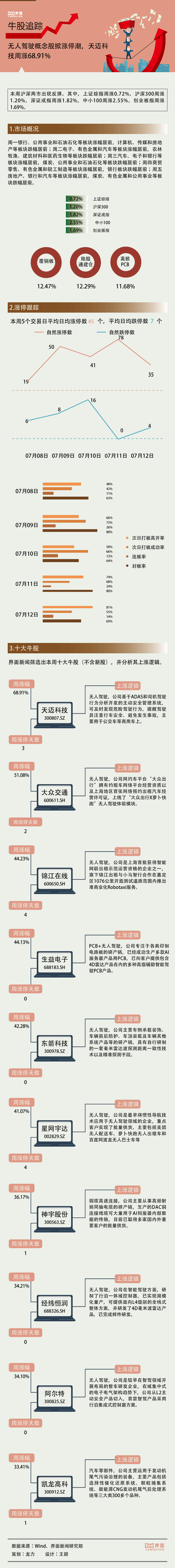 「一周牛股」无人驾驶概念股掀涨停潮，天迈科技周涨68.91%