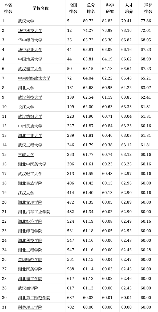 武汉轻工大学最新排名 2014全国排名第313位