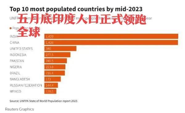 最近两件事来看,印度除了人口超越中国,其他方面想超越任重道远