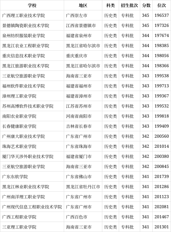 广东历史类高考343分能报考哪些大学?