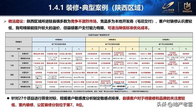 五六線產品客戶敏感點覆盤分析 -房地產