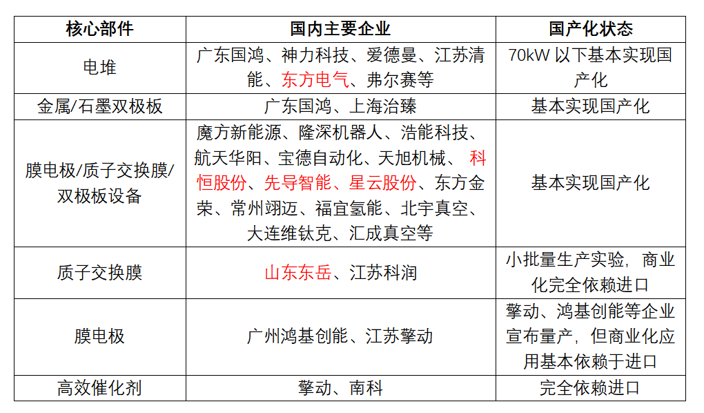 氫能源產業鏈:燃料電池,哪些環節最有技術含量和投資價值?