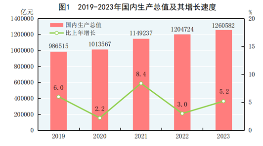 近十年中国gdp增长图图片